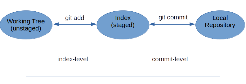 git revert flow.png